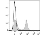 APC Anti-Mouse CD16/32 Antibody[2.4G2]