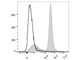 PE/Cyanine7 Anti-Mouse CD16/32 Antibody[2.4G2]