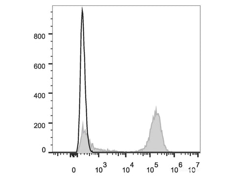 APC Anti-Human CD3 Antibody[OKT-3]