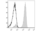 PerCP Anti-Human CD3 Antibody[OKT-3]