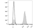 Elab Fluor® Red 780 Anti-Human CD3 Antibody[OKT-3]