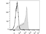 FITC Anti-Mouse CD62L Antibody[Mel14]