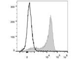 PE/Cyanine5 Anti-Mouse CD62L Antibody[Mel14]