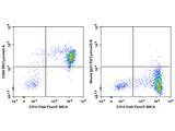 PE/Cyanine5 Anti-Human CD86 Antibody[BU63]