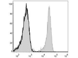 FITC Anti-Mouse CD3 Antibody[17A2]