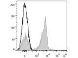 APC Anti-Mouse CD3 Antibody[17A2]