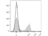 PE/Cyanine7 Anti-Mouse CD3 Antibody[17A2]