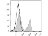 PerCP/Cyanine5.5 Anti-Mouse CD3 Antibody[17A2]