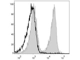 PerCP Anti-Mouse CD3 Antibody[17A2]