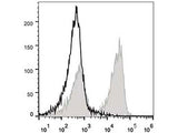 PE/Cyanine5 Anti-Mouse CD3 Antibody[17A2]