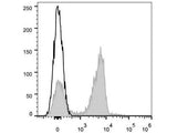 Elab Fluor® 647 Anti-Mouse CD3 Antibody[17A2]