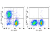 PE/Elab Fluor® 594 Anti-Mouse CD3 Antibody[17A2]