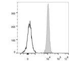 PerCP Anti-Human/Mouse/Rat CD47 Antibody[MIAP410]