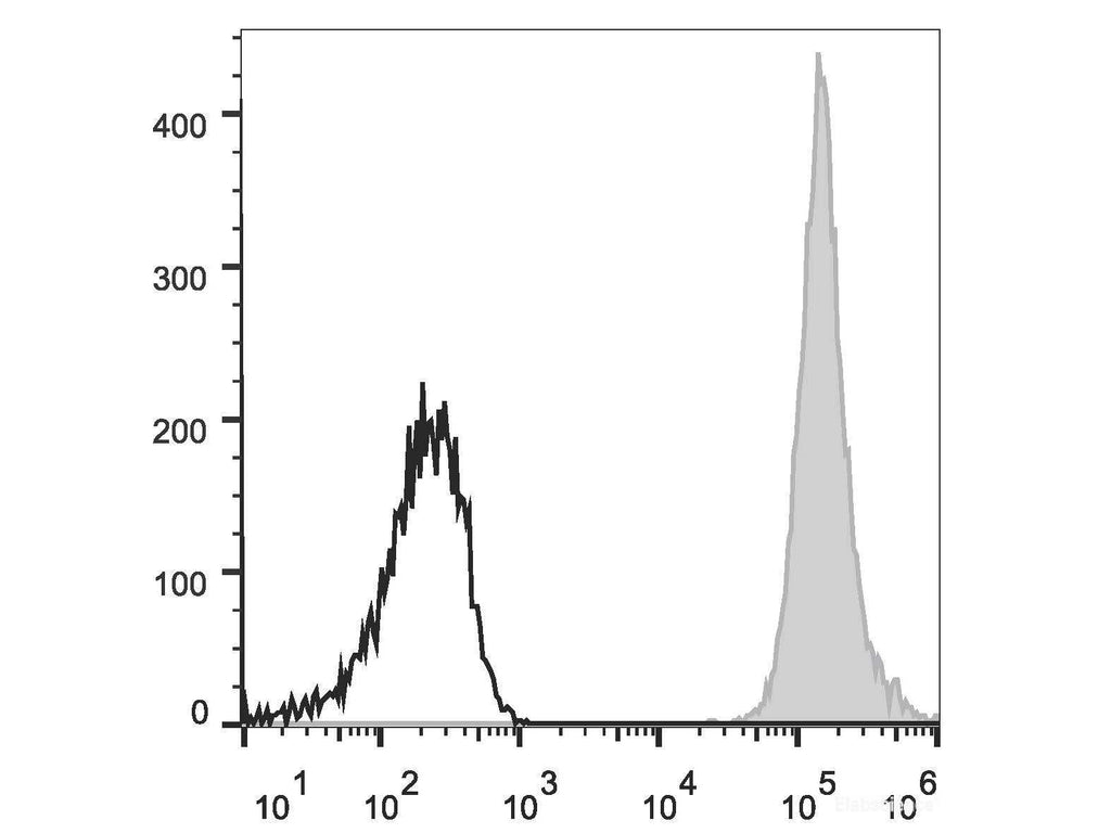 PE/Cyanine7 Anti-Human/Mouse/Rat CD47 Antibody[MIAP410]– MSE Supplies LLC