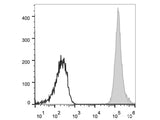 PE/Cyanine7 Anti-Human/Mouse/Rat CD47 Antibody[MIAP410]