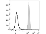 PerCP/Cyanine5.5 Anti-Human/Mouse/Rat CD47 Antibody[MIAP410]