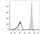 APC Anti-Human/Mouse/Rat CD47 Antibody[MIAP410]