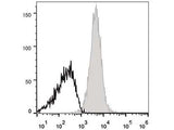 APC Anti-Mouse CD48 Antibody[HM48-1]