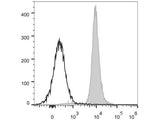 PerCP/Cyanine5.5 Anti-Mouse CD48 Antibody[HM48-1]