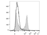 PE/Cyanine7 Anti-Mouse CD22 Antibody[Cy34.1]