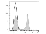 APC Anti-Mouse CD22 Antibody[Cy34.1]