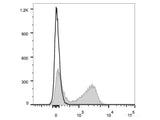 PerCP/Cyanine5.5 Anti-Mouse CD22 Antibody[Cy34.1]