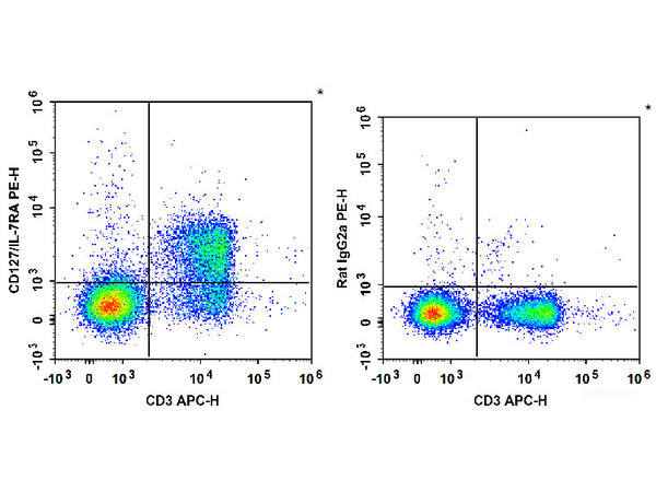 PE Anti-Mouse CD127/IL-7RA Antibody[A7R34]– MSE Supplies LLC