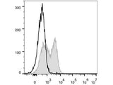 FITC Anti-Mouse CD127/IL-7RA Antibody[A7R34]