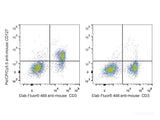 PerCP/Cyanine5.5 Anti-Mouse CD127/IL-7RA Antibody[A7R34]