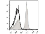 APC Anti-Mouse CD40 Antibody[FGK4.5/FGK45]