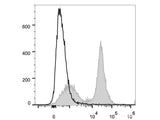 PE/Cyanine7 Anti-Mouse CD40 Antibody[FGK4.5/FGK45]