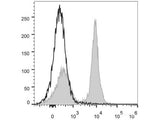 PerCP/Cyanine5.5 Anti-Mouse CD40 Antibody[FGK4.5/FGK45]