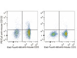 PE/Cyanine5 Anti-Mouse CD122/IL-2RB Antibody[5H4]