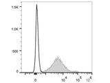 PE/Cyanine7 Anti-Mouse CD1d Antibody[19G11]