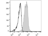 Elab Fluor® 647 Anti-Mouse CD1d Antibody[19G11]