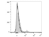 PerCP Anti-Human CD40 Antibody[3A8]