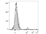 PerCP/Cyanine5.5 Anti-Human CD40 Antibody[3A8]