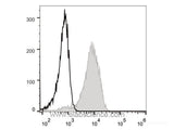 FITC Anti-Human CD49d Antibody[BU49]