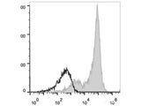 APC Anti-Human CD5 Antibody[UCHT2]