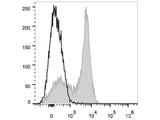 PE/Cyanine7 Anti-Human CD5 Antibody[UCHT2]