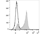 PerCP/Cyanine5.5 Anti-Human CD5 Antibody[UCHT2]