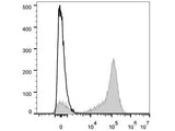 Elab Fluor® 647 Anti-Human CD5 Antibody[UCHT2]