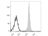 PE/Cyanine7 Anti-Human CD54 Antibody[15.2]