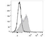 PerCP/Cyanine5.5 Anti-Human CD54 Antibody[15.2]