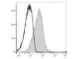 PE/Elab Fluor® 594 Anti-Human CD54 Antibody[15.2]