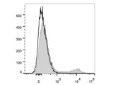 PerCP Anti-Human CD20 Antibody[BCA/B20]