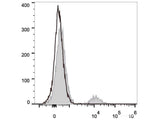 PerCP/Cyanine5.5 Anti-Human CD20 Antibody[BCA/B20]