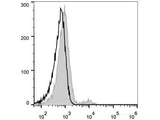 FITC Anti-Human CD21 Antibody[BU32]