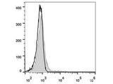 Elab Fluor® 488 Anti-Human CD21 Antibody[BU32]