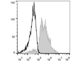 PE Anti-Human CD29 Antibody[TS2/16.2.1]